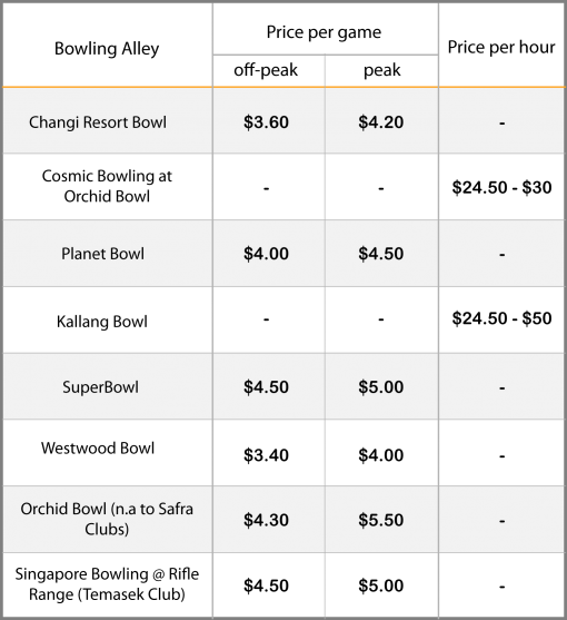 Bowling Rates in SG 2019 For Your Next Weekend Activity!